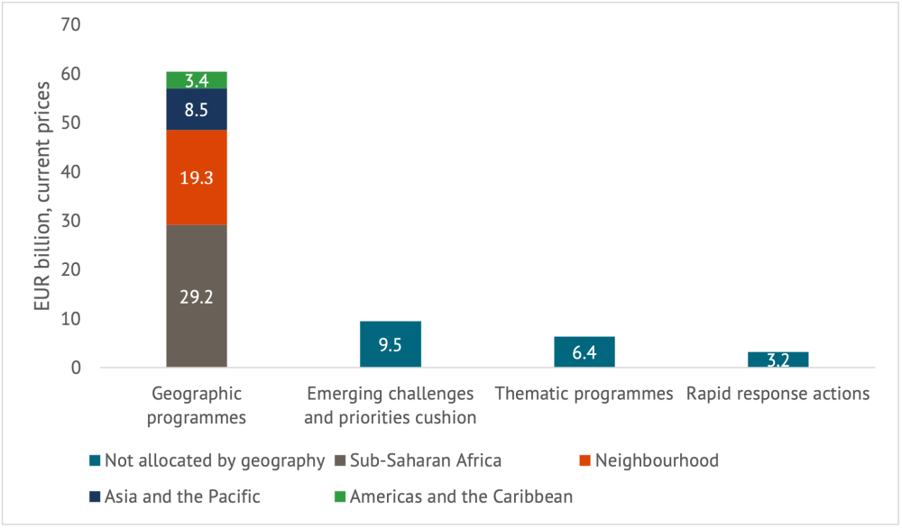A chart showing the NDICI—Global Europe programme allocation (2021-2027, EUR current prices).