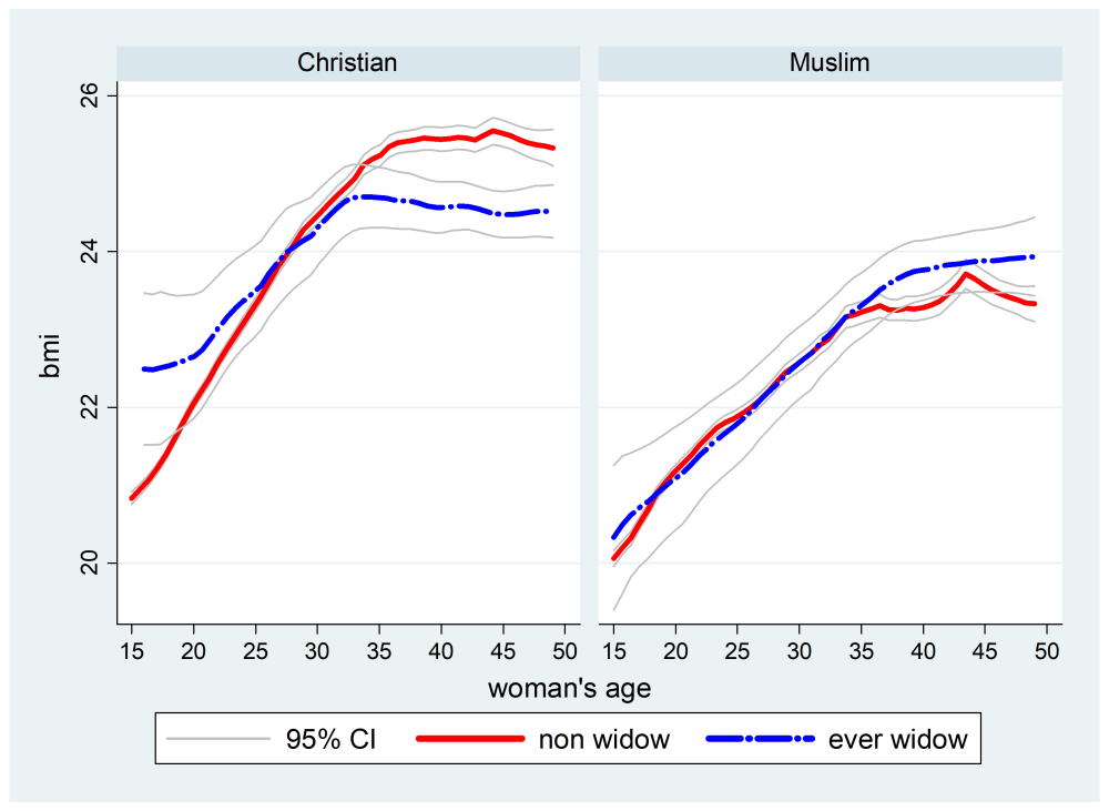 A graph depicting BMI by age and whether ever-widowed or never-widowed