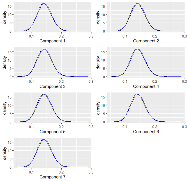 Figure showing the density of random weights for each indicator