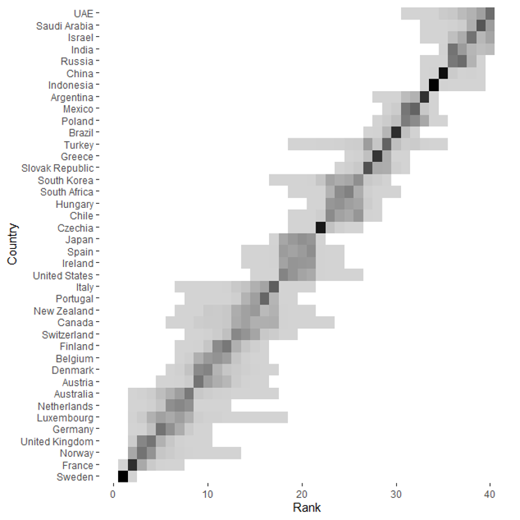 Heat map showing that across various weights of indicators, rankings vary somewhat but generally remain within a fairly narrow range.