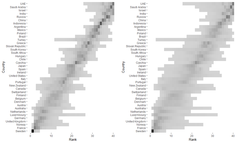Figure showing that widening the weight variation leads to greater range of results, but still a general trend