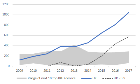R&D ODA by UK, compared to other DAC donors ($ millions)