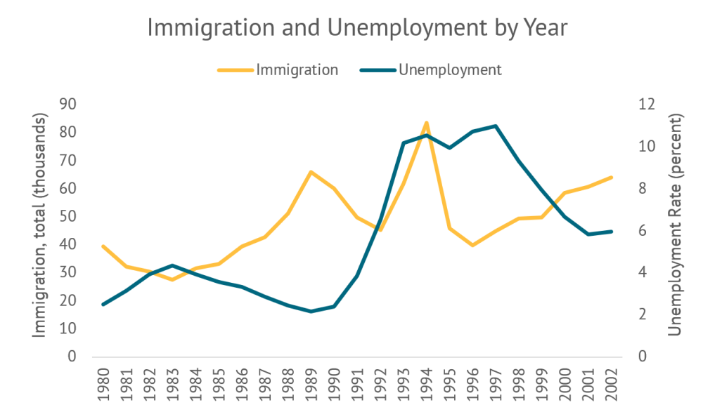 Chart of immigration vs. unemployment rates by year in Sweden