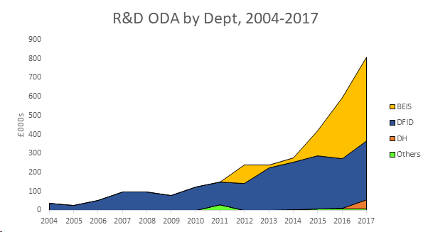 Chart showing BEIS's rising R&D spending on ODA