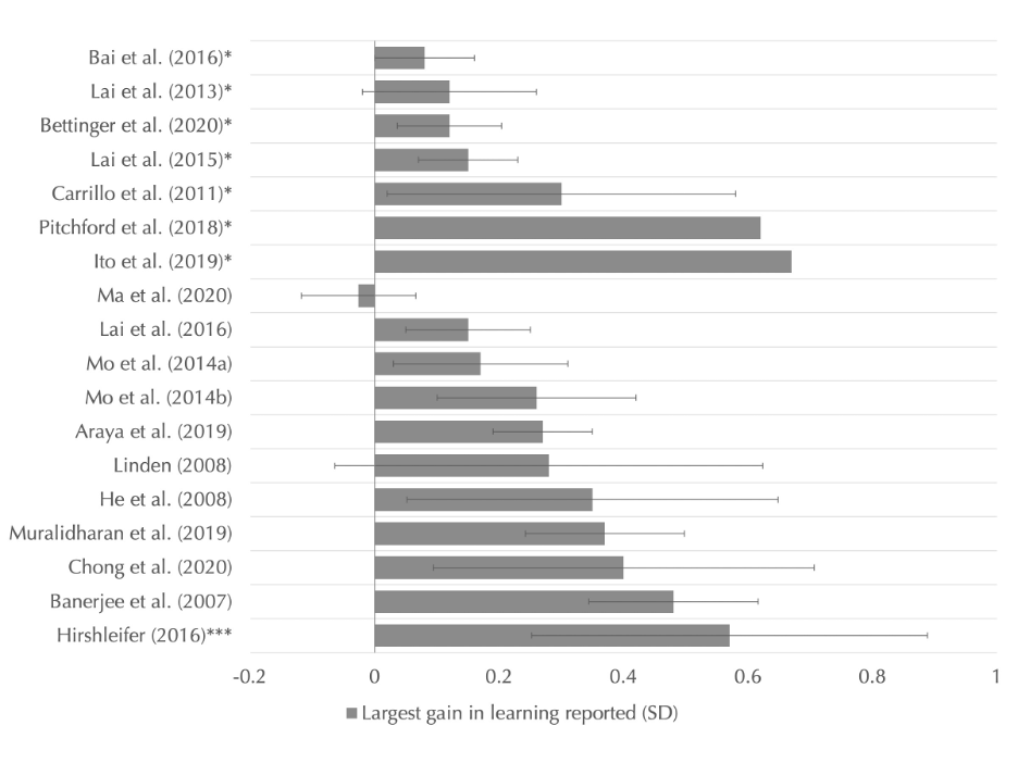 Graph showing learning gain reported across different studies by standard deviation. Most are between .2 and .6 SDs