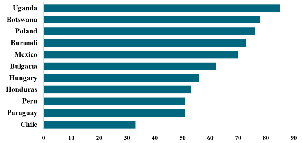 Percentage of Foreign Bank Assets Among Total Bank Assets (Selected EMDEs)