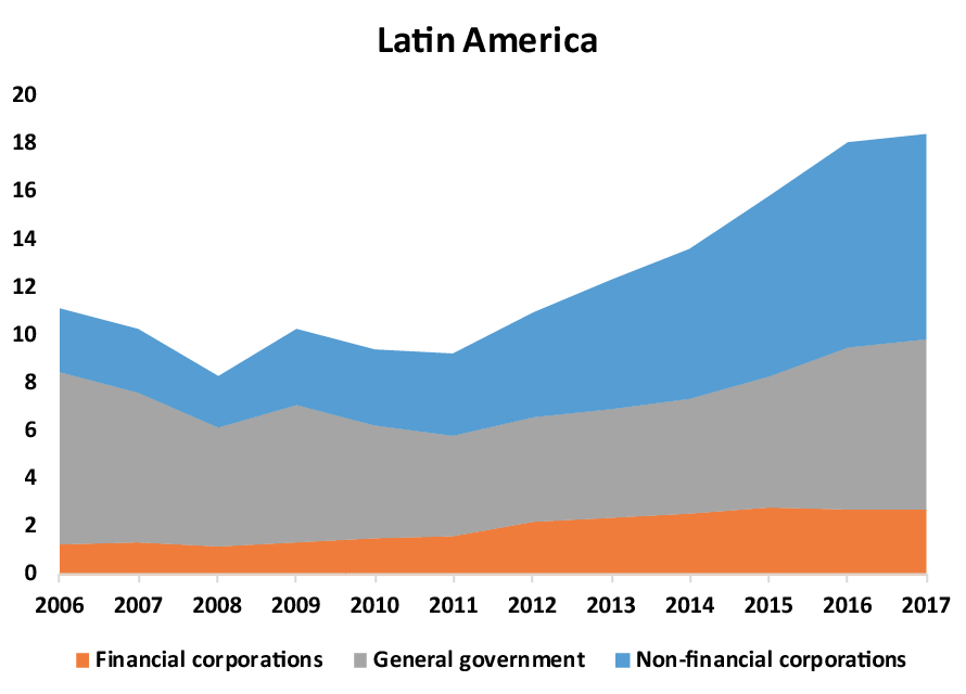 Stock of external debt securities to GDP in Latin America