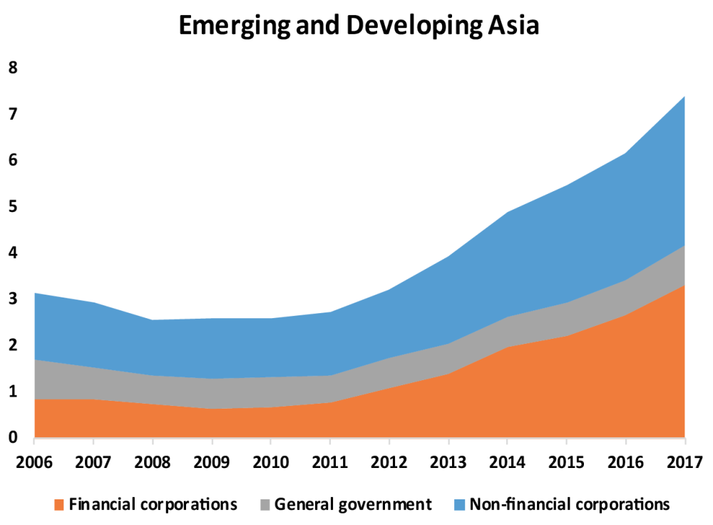 Stock of external debt securities to GDP in Emerging and Developing Asia