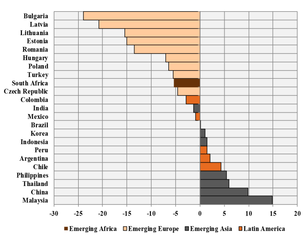 Current account balance/GDP in 2007