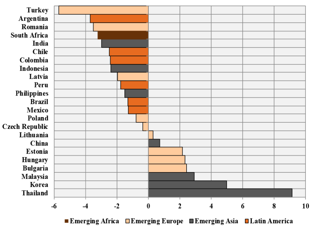 Current account balance/GDP in 2018