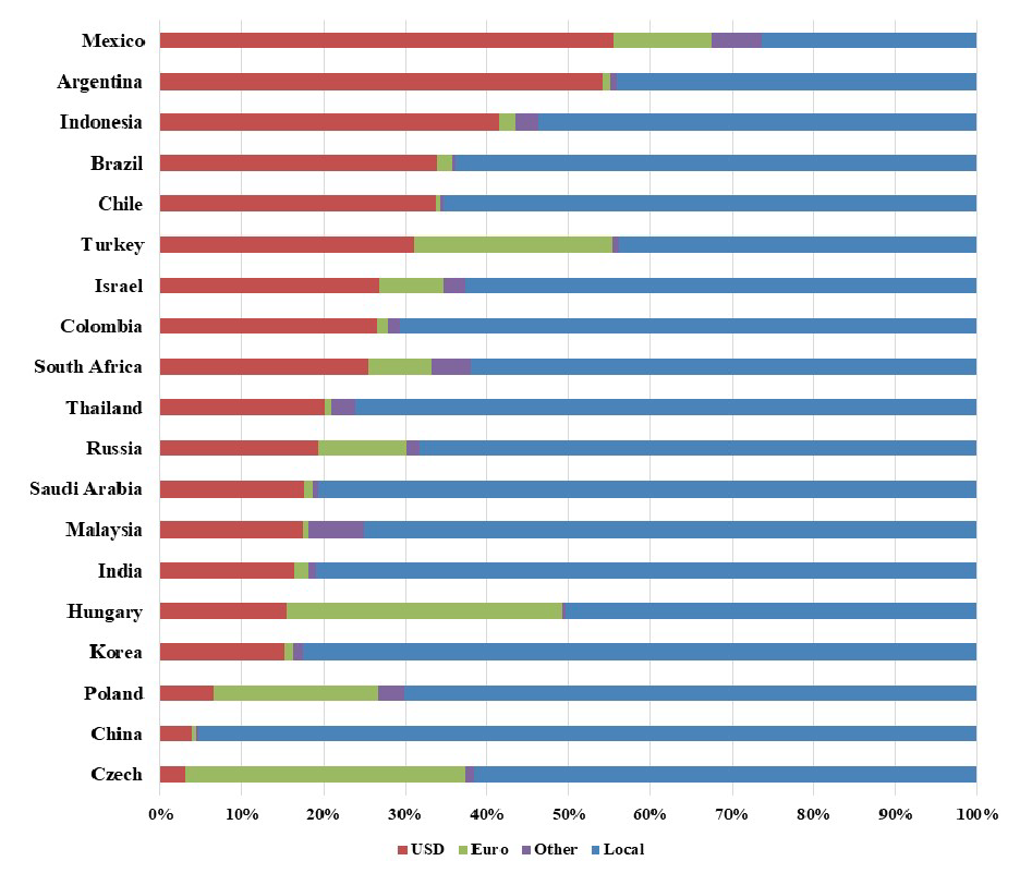 Non-Financial Corporate Debt: (currency composition categorized as USD, Euro, other, local)