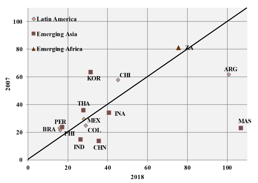Short-term external debt to gross international reserves for 2007 to 2018