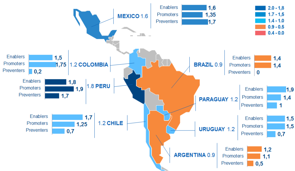 A map of eight Latin American countries and their scores on an index of regulatory practices for financial inclusion