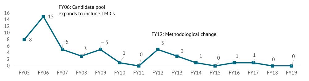 Chart of the number of countries passing MCC's eligibility indicator criteria for the first time by year