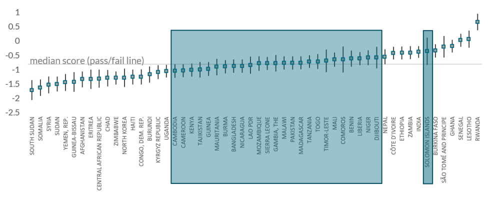 Rose MCC Corruption chart