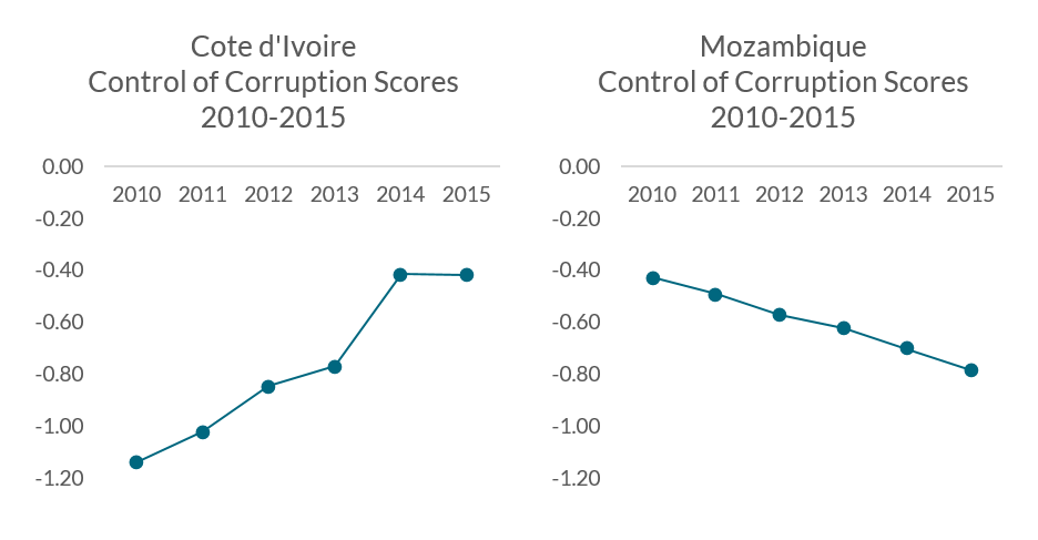 Rose MCC Corruption chart