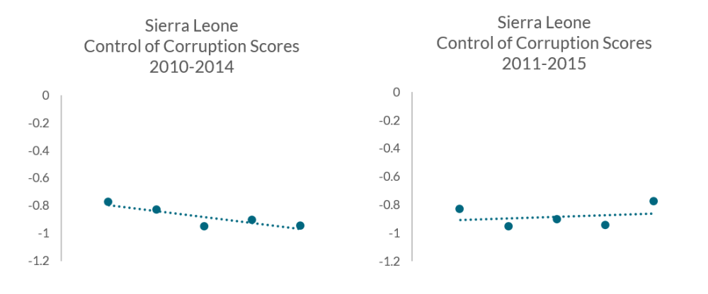 Rose MCC Corruption chart