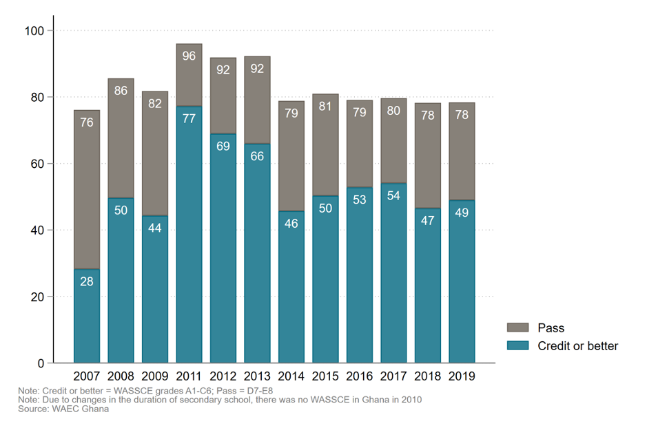 Figure showing that WASSCE pass rates in English in Ghana are relatively steady year to year