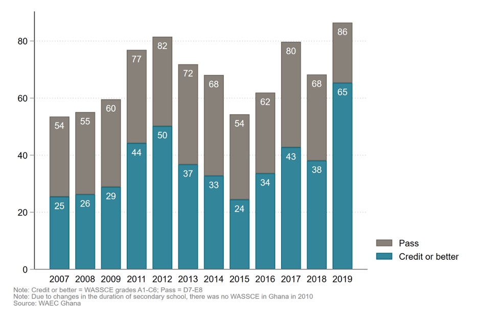 Figure showing that WASSCE pass rates in mathematics in Ghana vary widely year to year