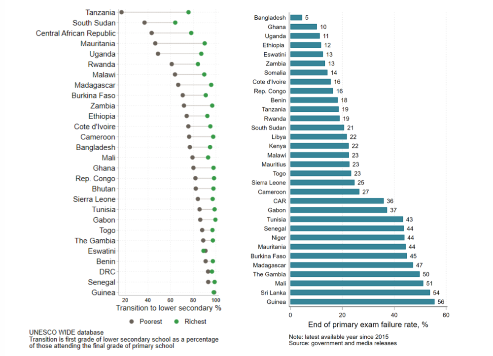 A pair of charts showing that poorer students pass school leaving exams at much lower rates than richer peers in many countries, and that exam failure rates are extremely high in many countries