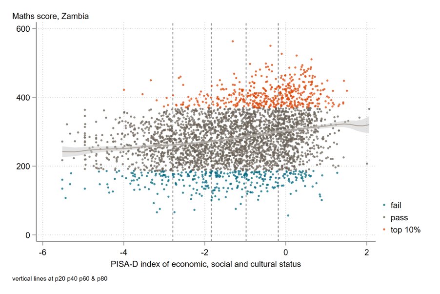 Scatter plot showing positiverelationship between pass rate and socioeconomic status in Zambia for math