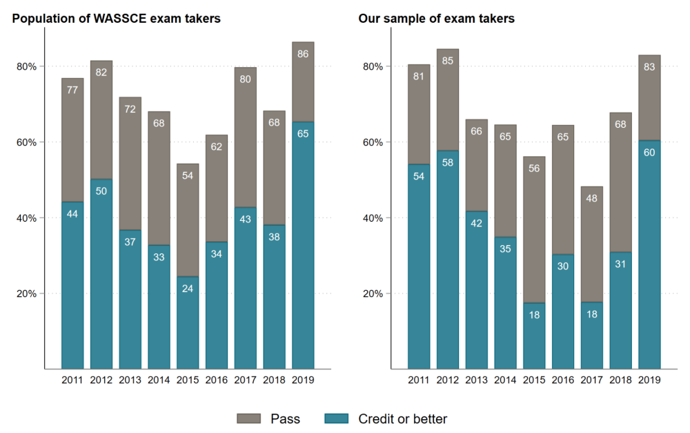 Chart showing that the actual pass rates and the rates of our sample, with the same students sitting for multiple tests, show almost identical variation year-to-year