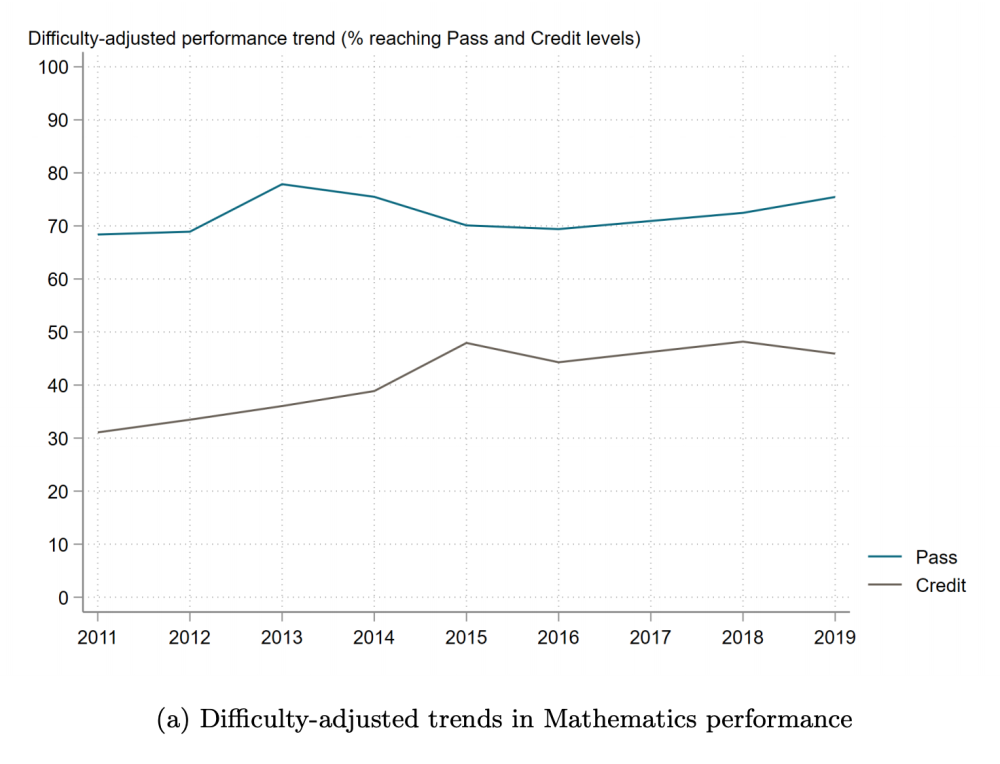 Chart showing that if you adjust for difficulty, there is a slow but small upward increase in math performance over tie