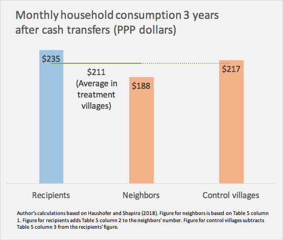 Monthly household consumption 3 years after cash transfers (PPP dollars)
