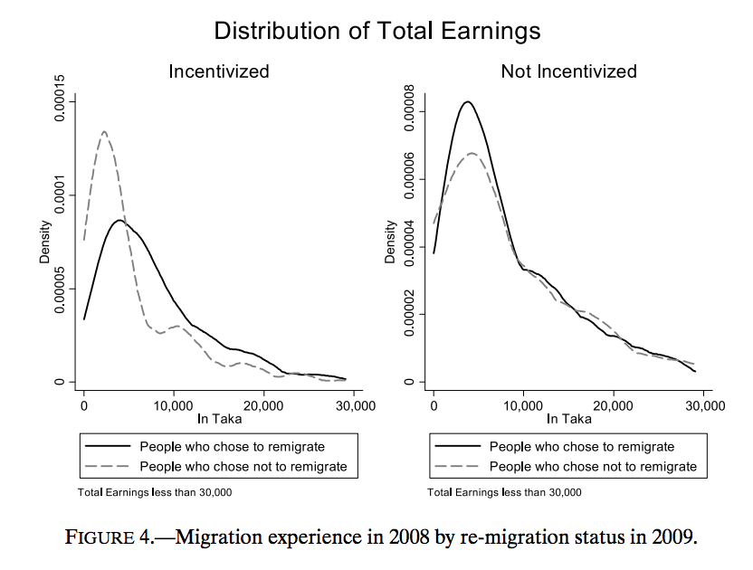 chart of the distribution of total earnings for migrants