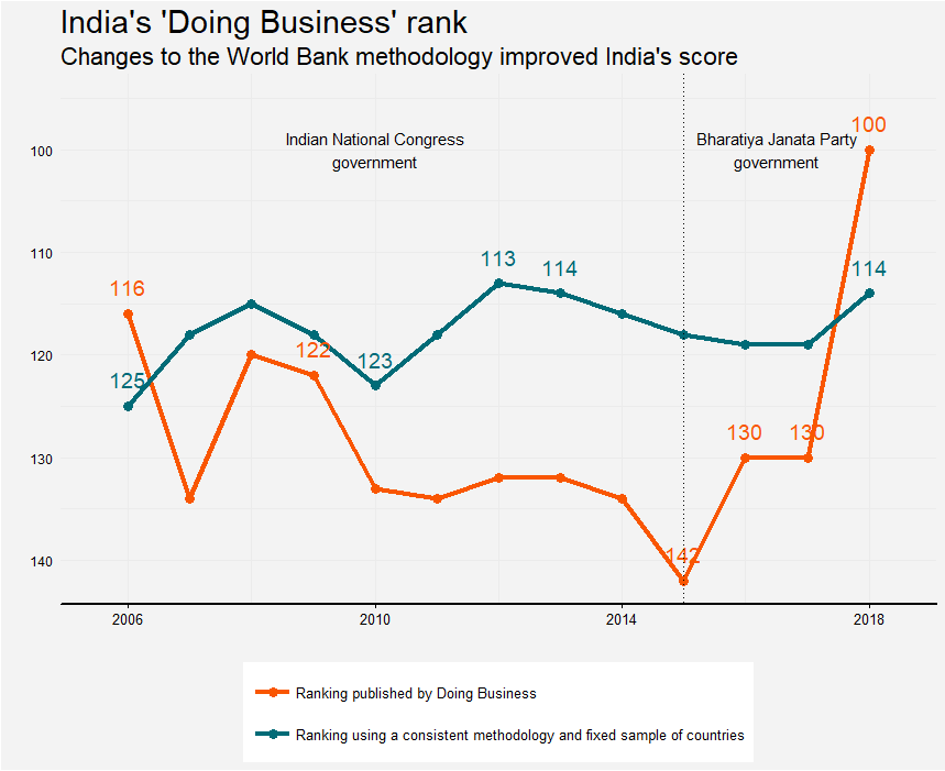 A chart showing that India's rise in the Doing Business rankings is mostly an artifact of methodological changes, not policy reforms.