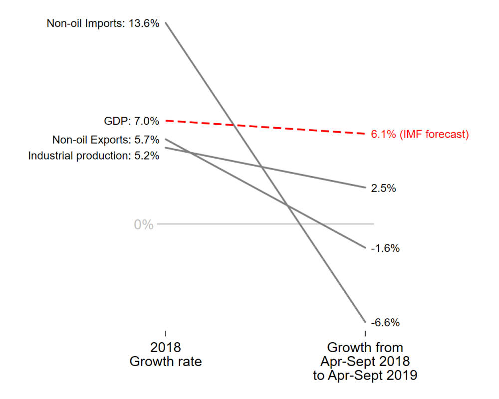 Chart showing a slight decline for GDP forecast next to a much steeper decline for non-oil imports and exports and industrial production over 2018 and 2019.