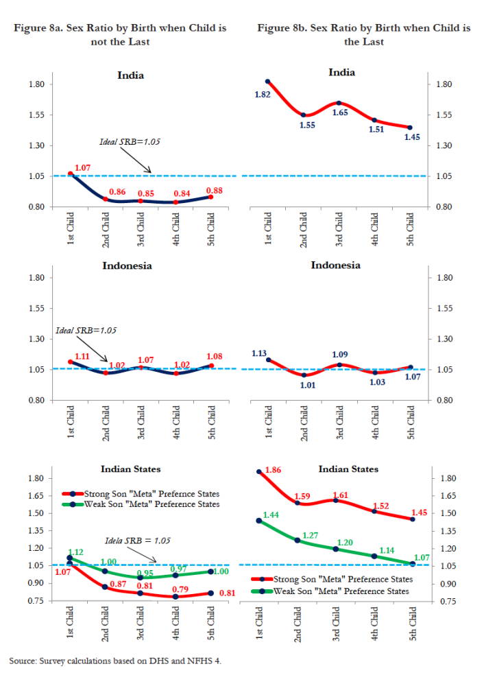 Charts of sex ratio by birth in various countries when child is/is not the last
