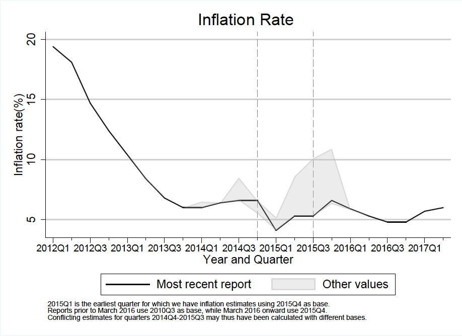 Inflation rate - Tanzania