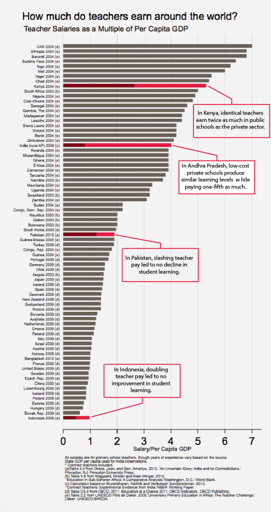 Chart of teacher salaries as a multiple of per capita GDP by country