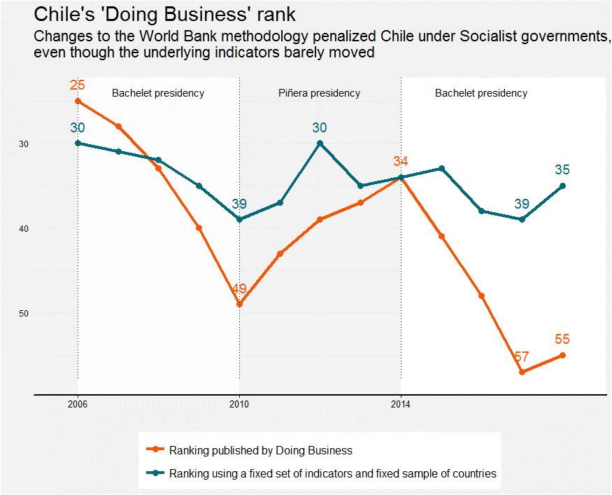 Chile's Doing Business Rank