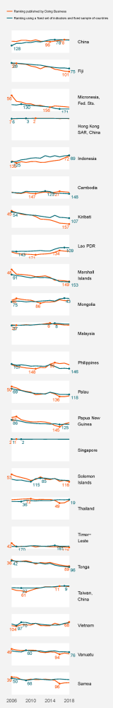 World Bank Doing Business Rankings - East Asia & Pacific
