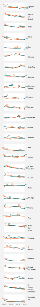World Bank Doing Business Rankings - Latin America & Caribbean