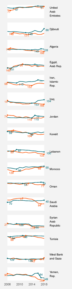 World Bank Doing Business Rankings - Middle East & North Africa