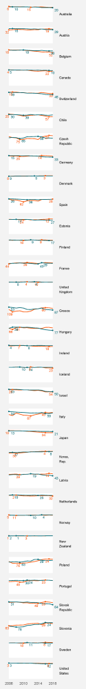 World Bank Doing Business Rankings - High income: OECD