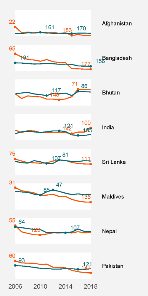 World Bank Doing Business Rankings - South Asia
