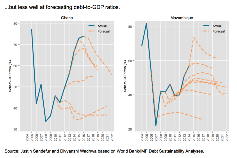 IMF's forecasts of debt-to-GDP ratios for Ghana and Mozambique