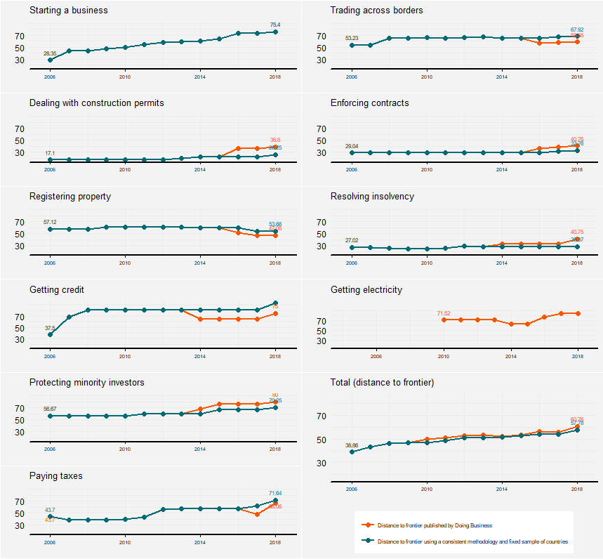 India's score on various indicators related to the Doing Business rankings
