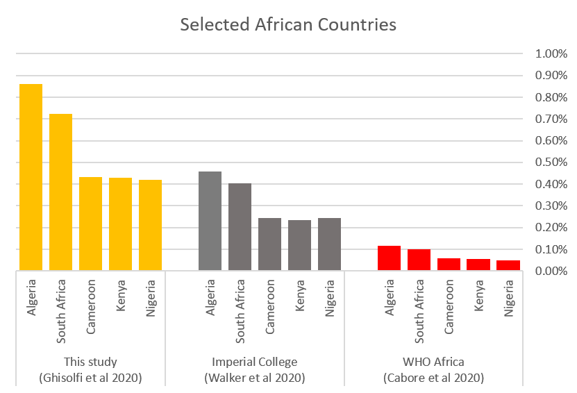 Chart showing that for the five African countries with the highest case levels, this study finds a considerably higher IFR than the WHO or Imperial College