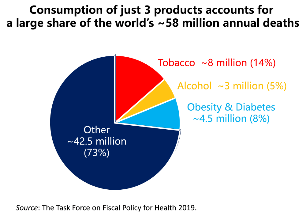 Pie chart showing that 3 products account for a large share of the world's annual deaths