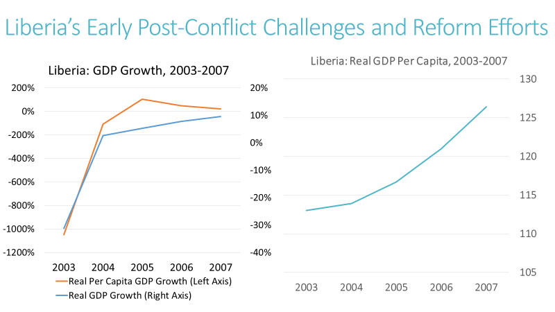 Slide: Liberia's Early Post-Conflict Challenges and Reform Efforts