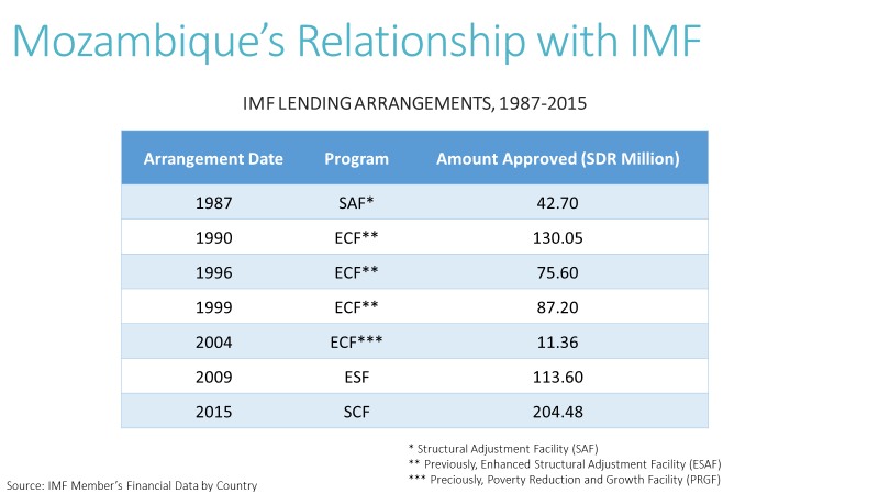 Slide: Mozambique's Relationship with IMF