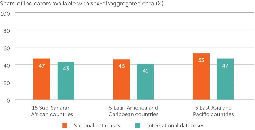 A bar chart showing the availability of SDG gender indicators