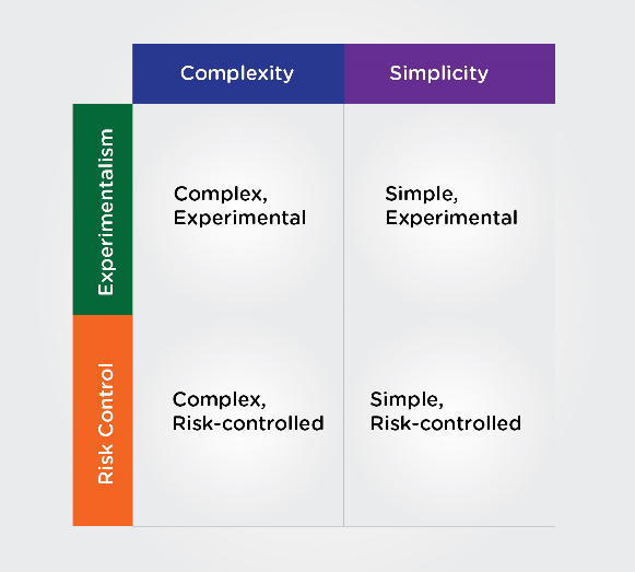 Square chart comparing risk control and experimentalism vs. complexity and simplicity