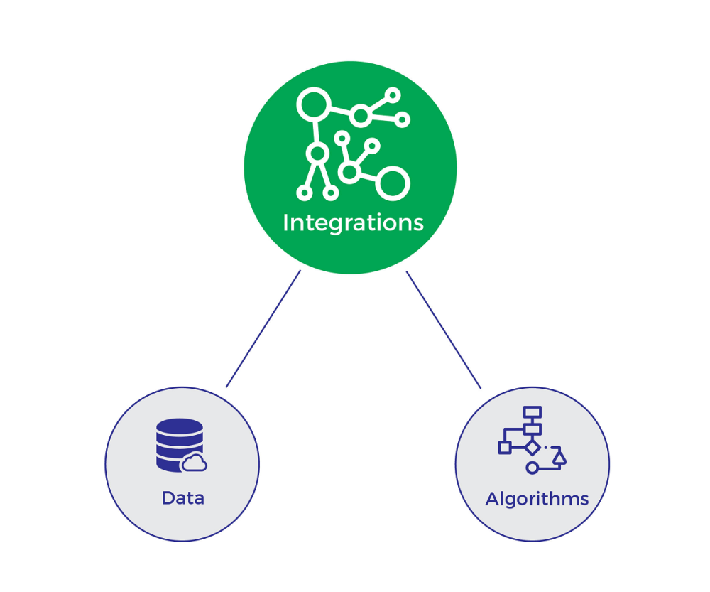 Chart showing data and algorithms connecting to integrations.