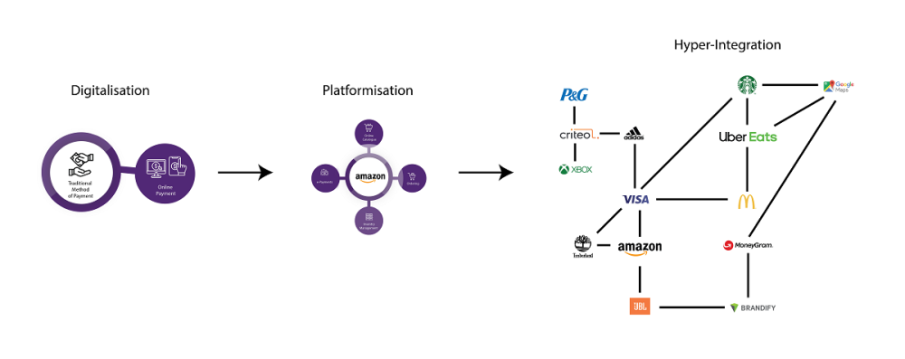 Digitalization leading to platformization leading to hyper-integration, with charts for each